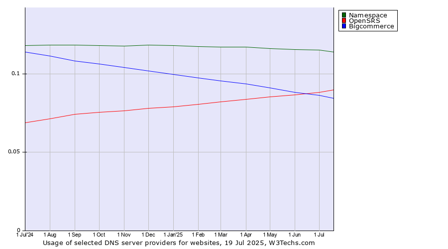 Historical trends in the usage of Namespace vs. OpenSRS vs. Bigcommerce