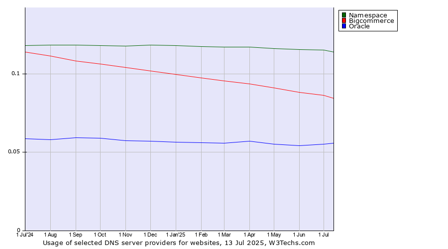 Historical trends in the usage of Namespace vs. Bigcommerce vs. Oracle