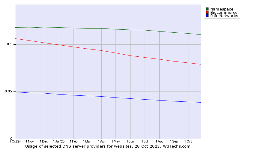 Historical trends in the usage of Namespace vs. Bigcommerce vs. Pair Networks