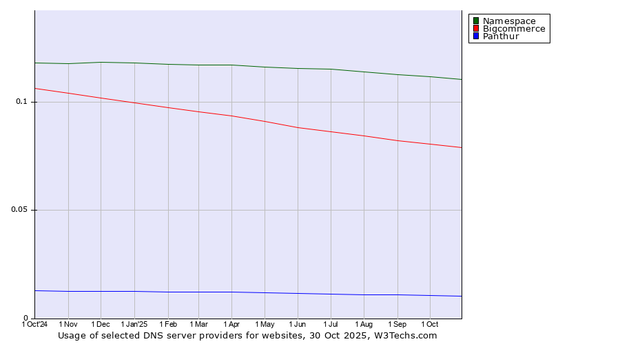 Historical trends in the usage of Namespace vs. Bigcommerce vs. Panthur