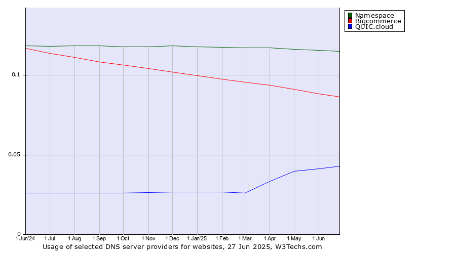 Historical trends in the usage of Namespace vs. Bigcommerce vs. QUIC.cloud