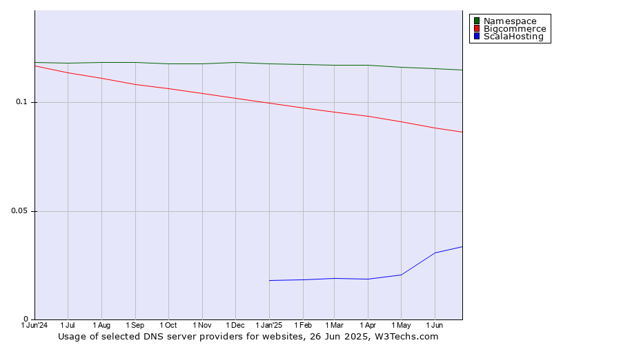 Historical trends in the usage of Namespace vs. Bigcommerce vs. ScalaHosting