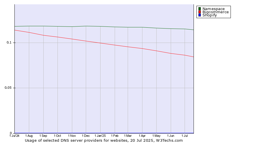 Historical trends in the usage of Namespace vs. Bigcommerce vs. Shopify