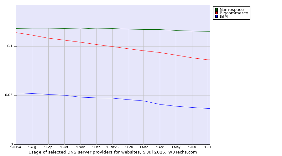 Historical trends in the usage of Namespace vs. Bigcommerce vs. IBM