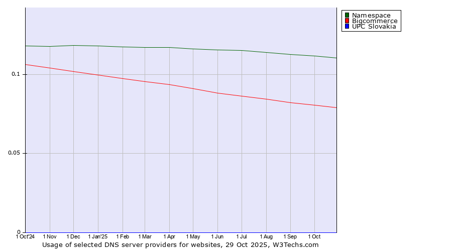 Historical trends in the usage of Namespace vs. Bigcommerce vs. UPC Slovakia