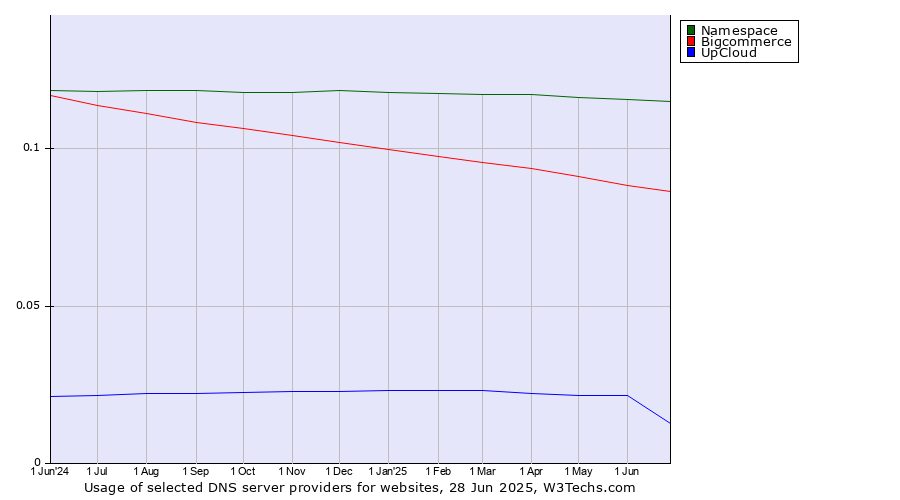 Historical trends in the usage of Namespace vs. Bigcommerce vs. UpCloud
