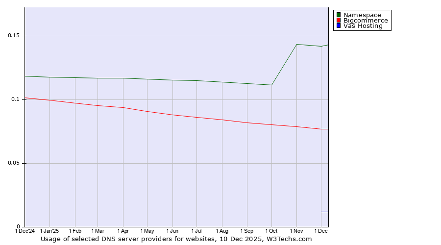 Historical trends in the usage of Namespace vs. Bigcommerce vs. Váš Hosting