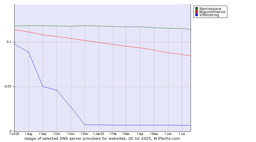 Historical trends in the usage of Namespace vs. Bigcommerce vs. VSHosting