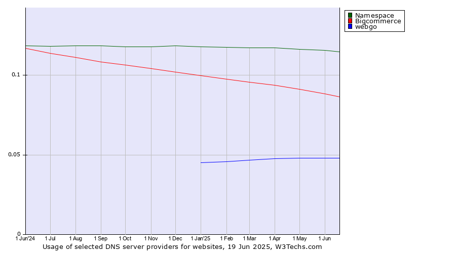Historical trends in the usage of Namespace vs. Bigcommerce vs. webgo