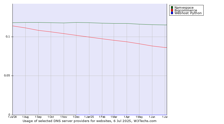 Historical trends in the usage of Namespace vs. Bigcommerce vs. Webhost Python