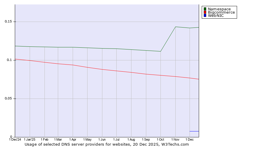 Historical trends in the usage of Namespace vs. Bigcommerce vs. WebNIC