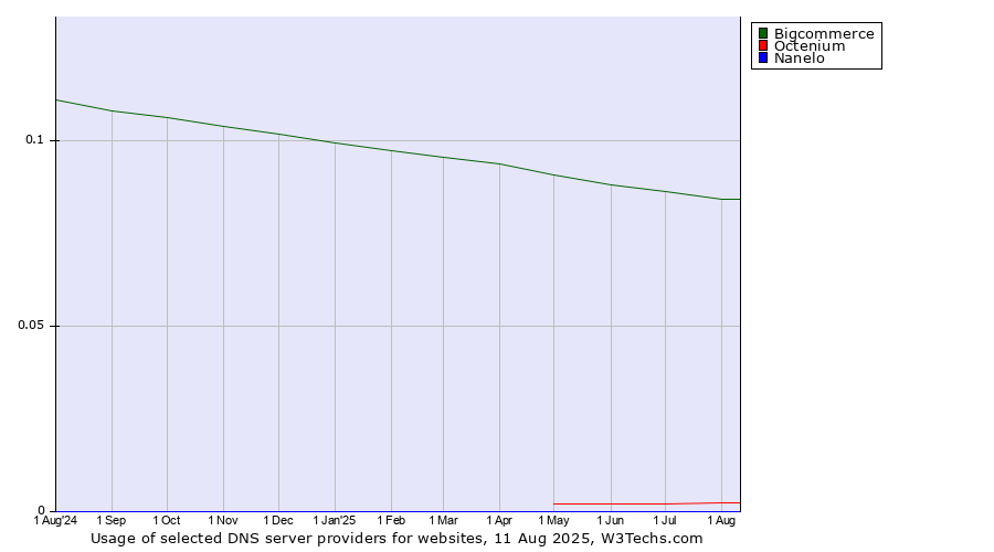 Historical trends in the usage of Bigcommerce vs. Octenium vs. Nanelo