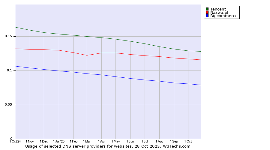 Historical trends in the usage of Tencent vs. Nazwa.pl vs. Bigcommerce