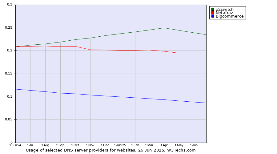 Historical trends in the usage of o2switch vs. Netafraz vs. Bigcommerce