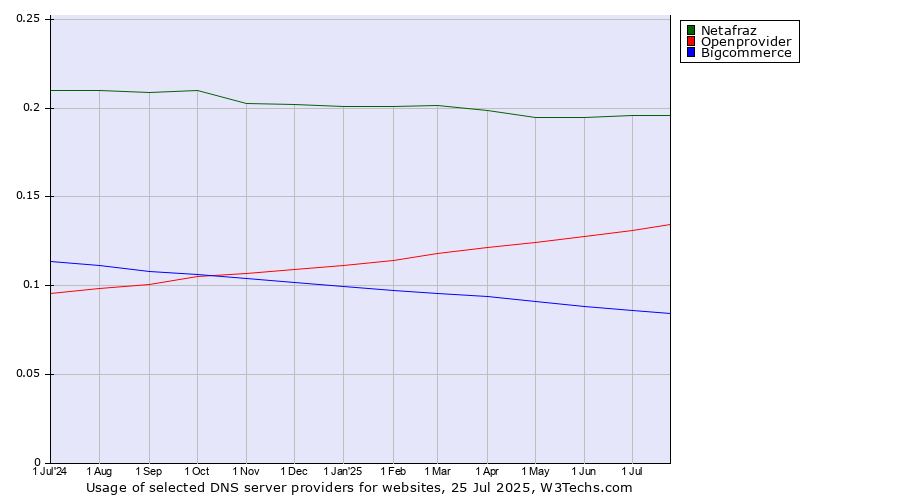 Historical trends in the usage of Netafraz vs. Openprovider vs. Bigcommerce