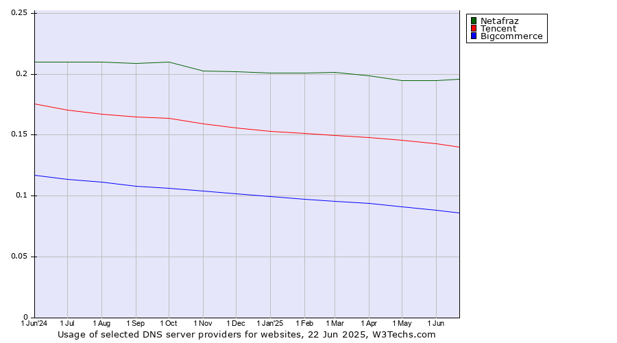 Historical trends in the usage of Netafraz vs. Tencent vs. Bigcommerce