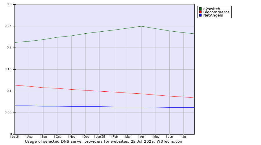 Historical trends in the usage of o2switch vs. Bigcommerce vs. NetAngels