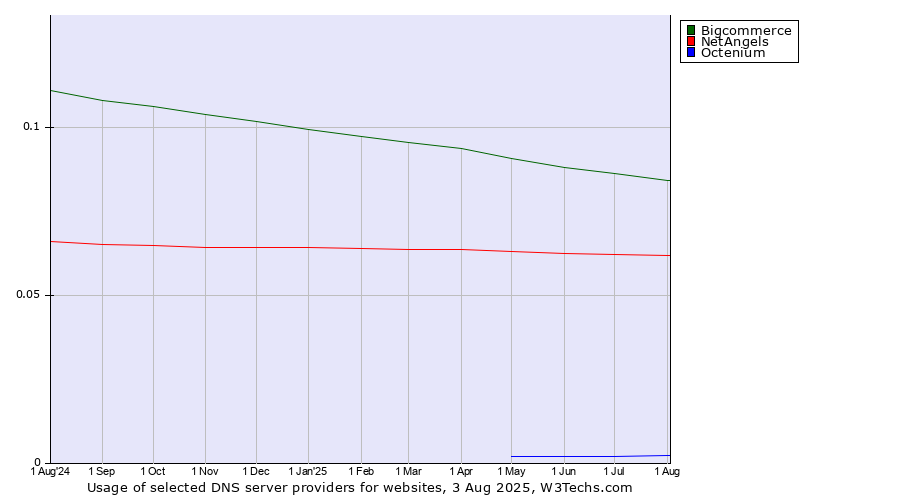 Historical trends in the usage of Bigcommerce vs. NetAngels vs. Octenium