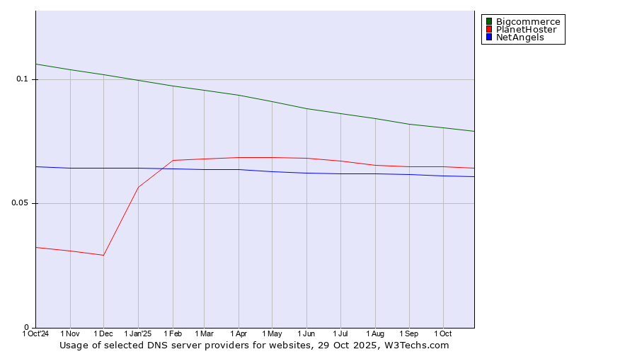 Historical trends in the usage of Bigcommerce vs. PlanetHoster vs. NetAngels