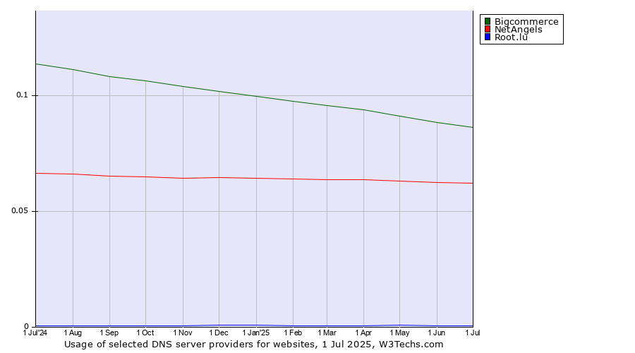 Historical trends in the usage of Bigcommerce vs. NetAngels vs. Root.lu