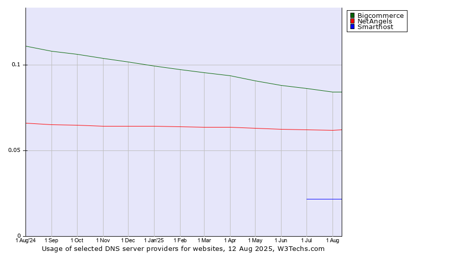 Historical trends in the usage of Bigcommerce vs. NetAngels vs. Smarthost