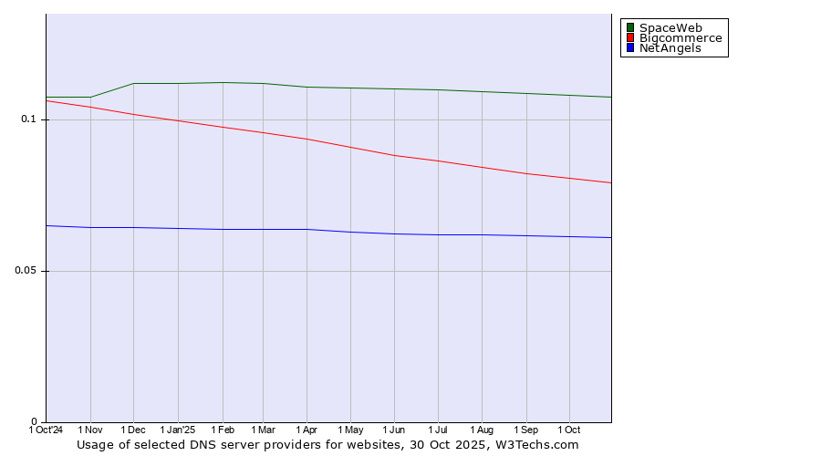 Historical trends in the usage of SpaceWeb vs. Bigcommerce vs. NetAngels