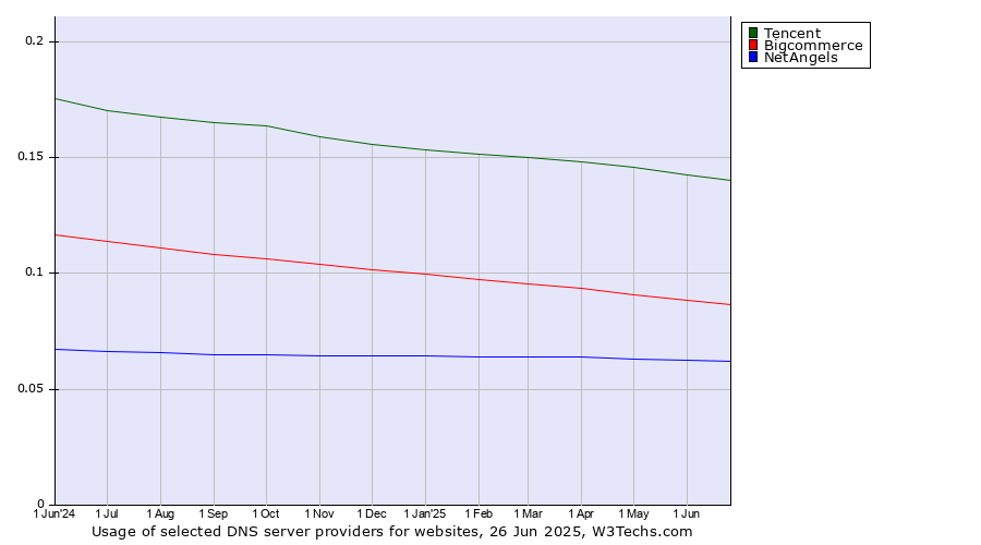 Historical trends in the usage of Tencent vs. Bigcommerce vs. NetAngels