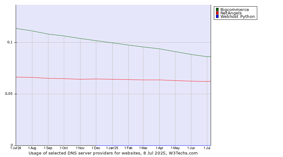 Historical trends in the usage of Bigcommerce vs. NetAngels vs. Webhost Python