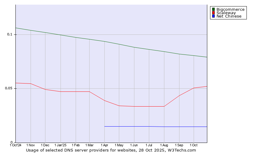 Historical trends in the usage of Bigcommerce vs. Scaleway vs. Net Chinese