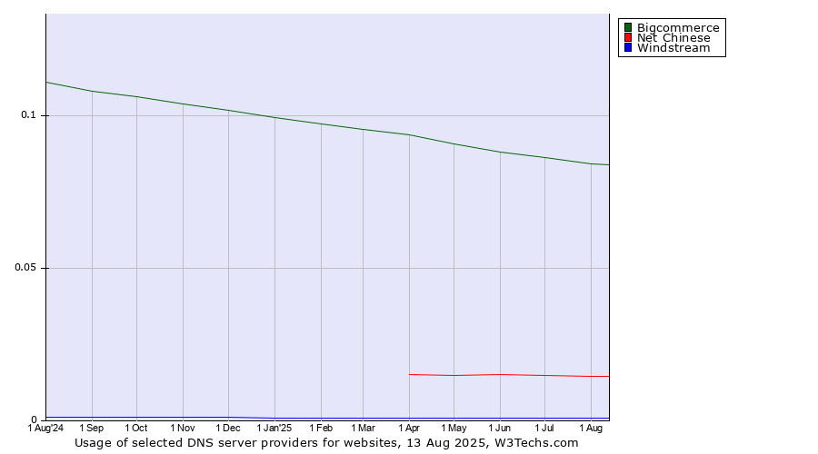 Historical trends in the usage of Bigcommerce vs. Net Chinese vs. Windstream