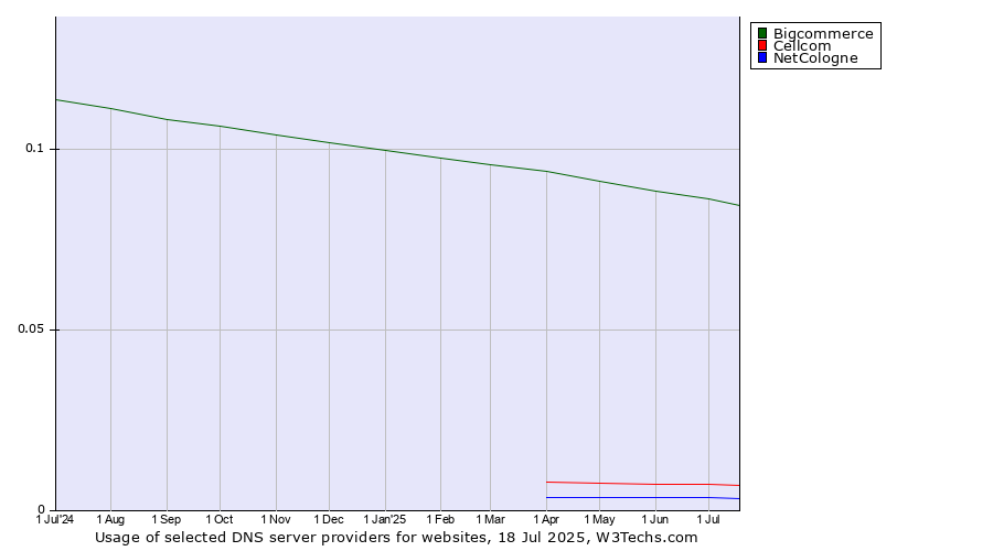 Historical trends in the usage of Bigcommerce vs. Cellcom vs. NetCologne