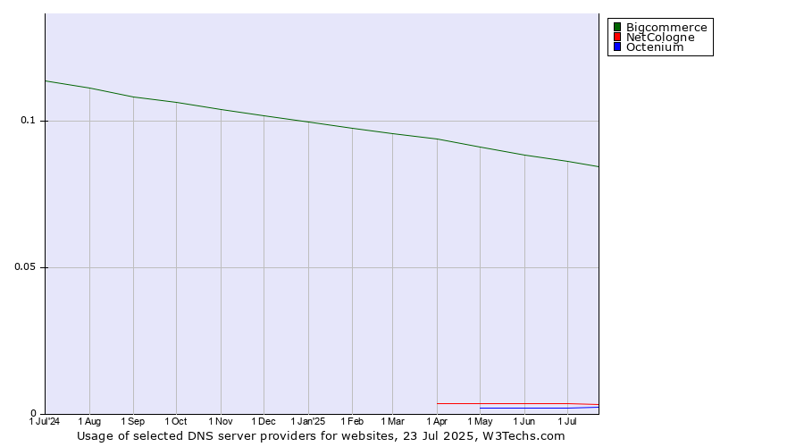 Historical trends in the usage of Bigcommerce vs. NetCologne vs. Octenium