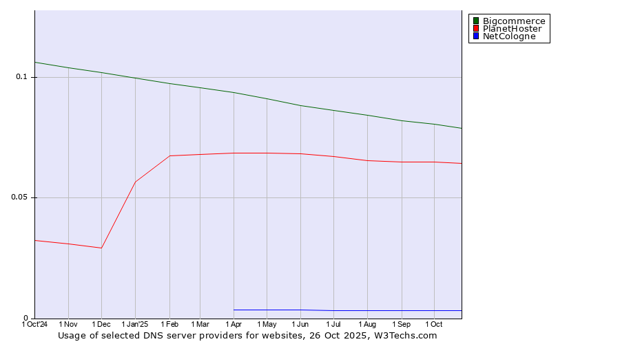 Historical trends in the usage of Bigcommerce vs. PlanetHoster vs. NetCologne