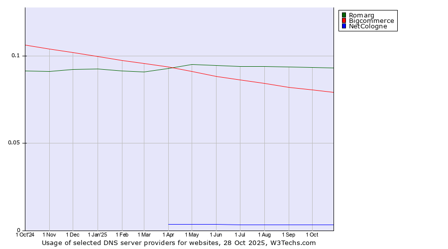 Historical trends in the usage of Romarg vs. Bigcommerce vs. NetCologne