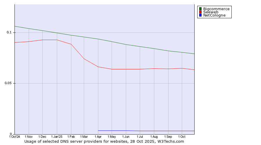 Historical trends in the usage of Bigcommerce vs. Seeweb vs. NetCologne