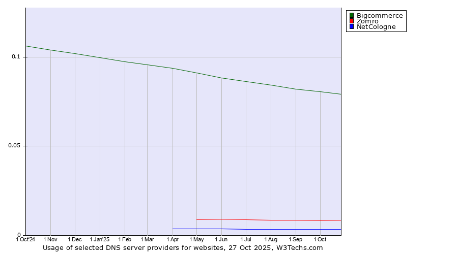 Historical trends in the usage of Bigcommerce vs. Zomro vs. NetCologne