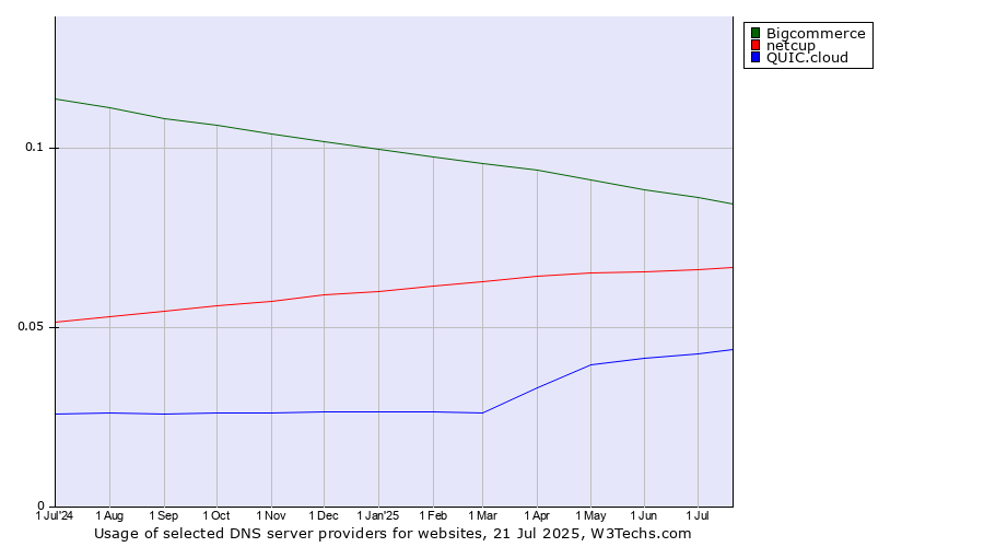 Historical trends in the usage of Bigcommerce vs. netcup vs. QUIC.cloud