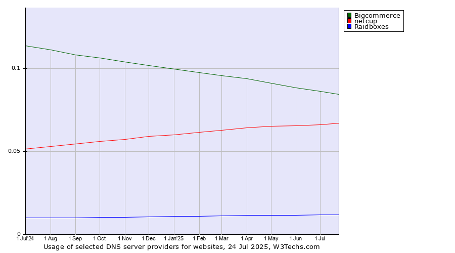 Historical trends in the usage of Bigcommerce vs. netcup vs. Raidboxes