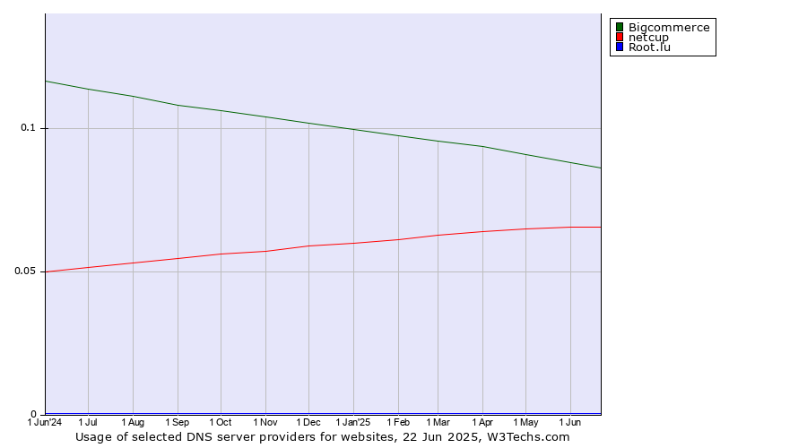 Historical trends in the usage of Bigcommerce vs. netcup vs. Root.lu