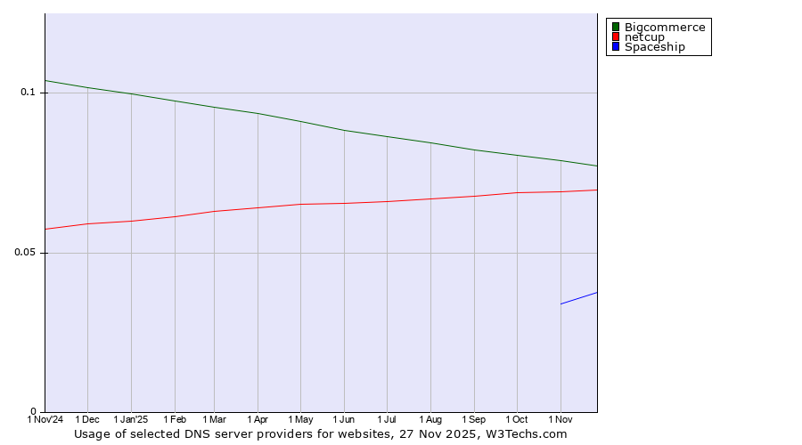 Historical trends in the usage of Bigcommerce vs. netcup vs. Spaceship