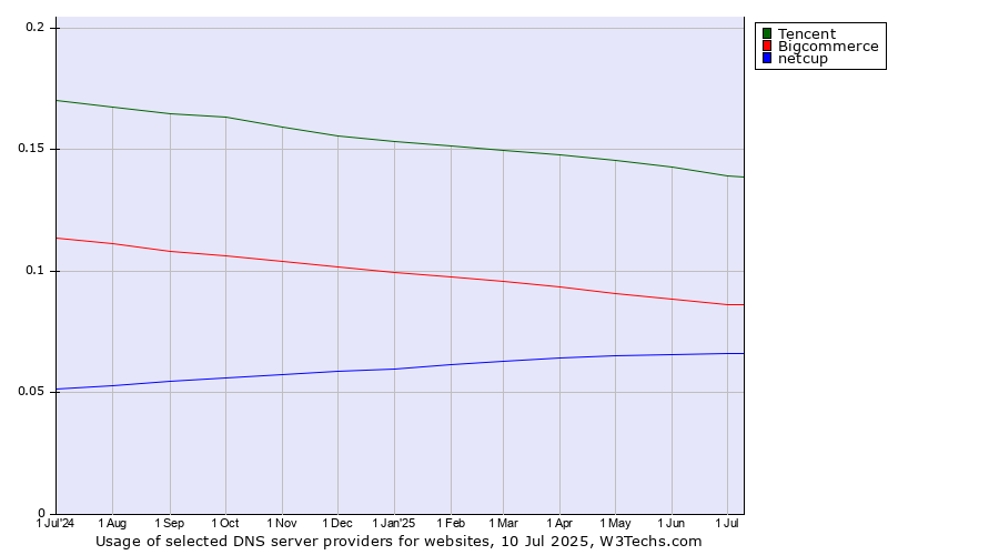 Historical trends in the usage of Tencent vs. Bigcommerce vs. netcup