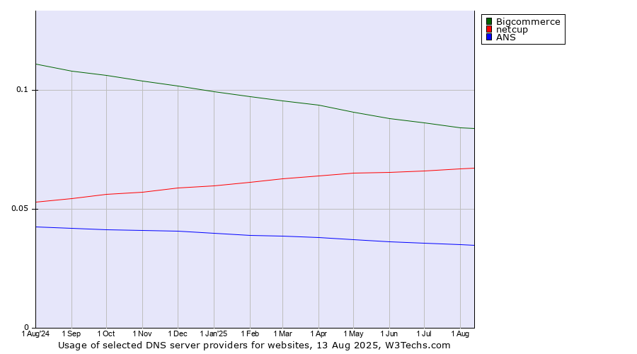 Historical trends in the usage of Bigcommerce vs. netcup vs. ANS