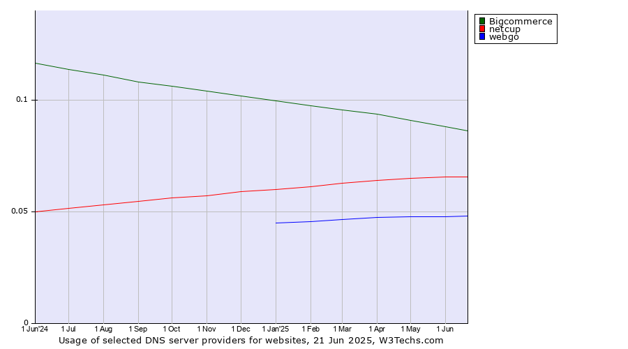 Historical trends in the usage of Bigcommerce vs. netcup vs. webgo