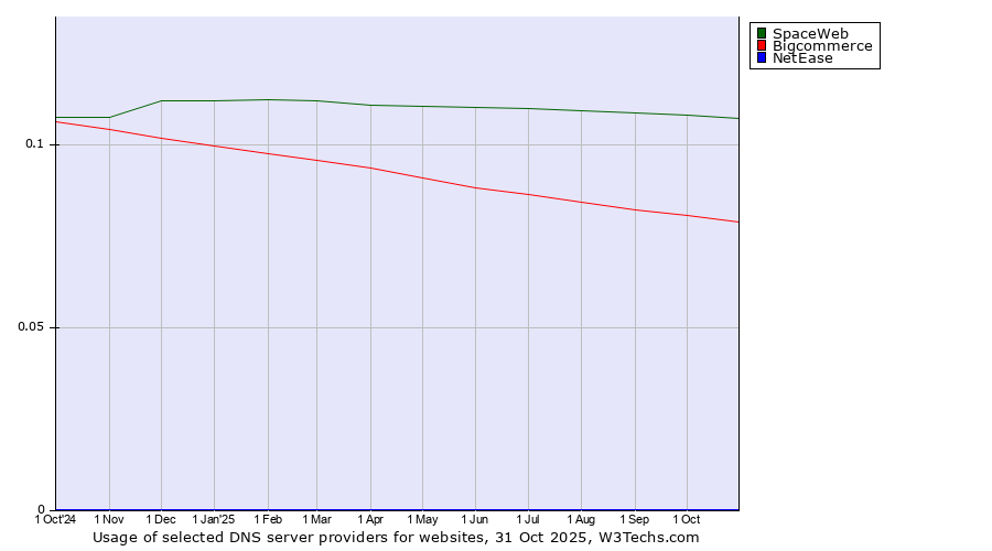 Historical trends in the usage of SpaceWeb vs. Bigcommerce vs. NetEase