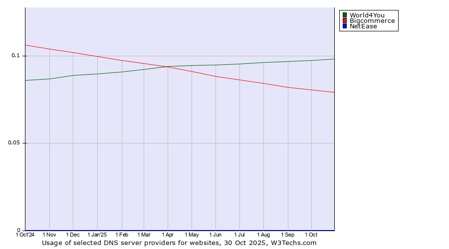 Historical trends in the usage of World4You vs. Bigcommerce vs. NetEase