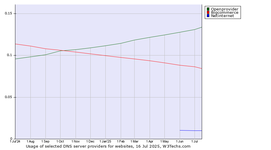 Historical trends in the usage of Openprovider vs. Bigcommerce vs. Netinternet