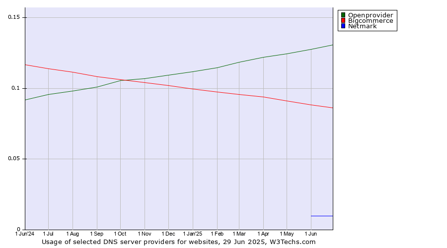 Historical trends in the usage of Openprovider vs. Bigcommerce vs. Netmark