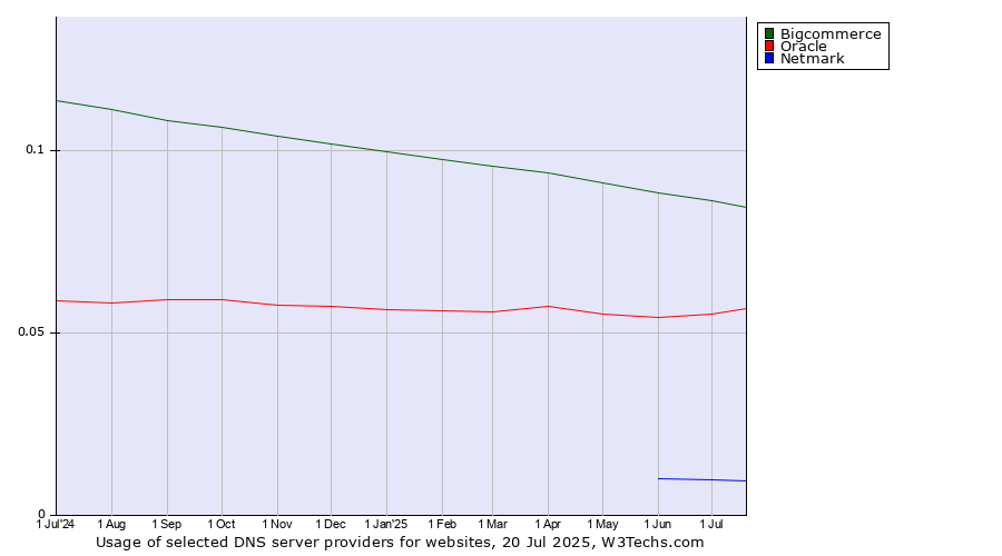 Historical trends in the usage of Bigcommerce vs. Oracle vs. Netmark