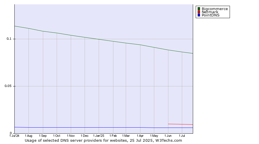Historical trends in the usage of Bigcommerce vs. Netmark vs. PointDNS