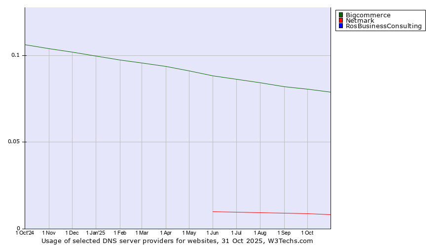 Historical trends in the usage of Bigcommerce vs. Netmark vs. RosBusinessConsulting